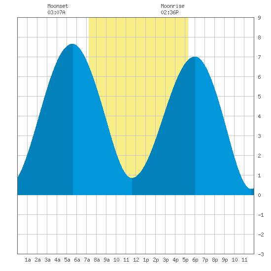 Battery Creek tide chart for Tuesday, December 14, 2021