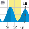 Battery Creek tide chart for Saturday, December 18, 2021