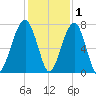 Battery Creek tide chart for Wednesday, December 1, 2021