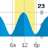 Battery Creek tide chart for Thursday, December 23, 2021