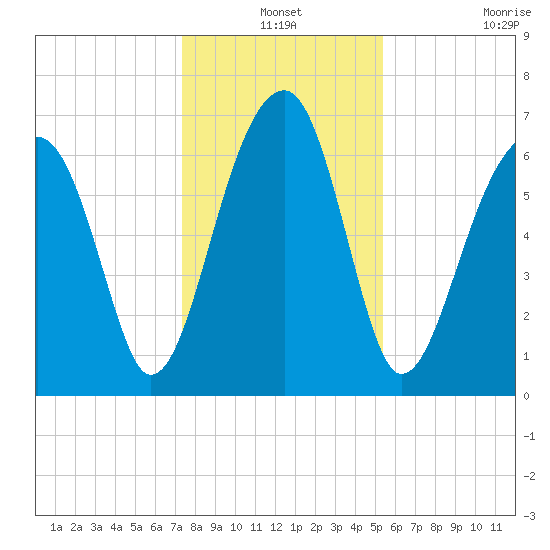 Battery Creek tide chart for Friday, December 24, 2021