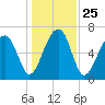 Battery Creek tide chart for Saturday, December 25, 2021