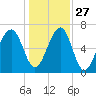 Battery Creek tide chart for Monday, December 27, 2021