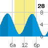 Battery Creek tide chart for Tuesday, December 28, 2021