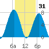 Battery Creek tide chart for Friday, December 31, 2021
