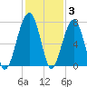 Battery Creek tide chart for Friday, December 3, 2021