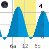 Battery Creek tide chart for Saturday, December 4, 2021