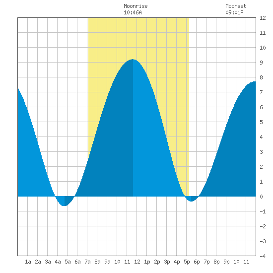 Battery Creek tide chart for Tuesday, December 7, 2021