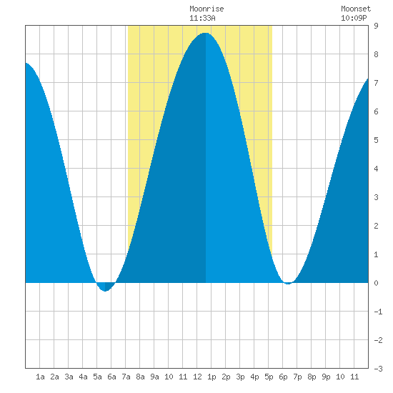 Battery Creek tide chart for Wednesday, December 8, 2021