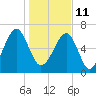 Battery Creek tide chart for Tuesday, January 11, 2022