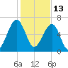 Battery Creek tide chart for Thursday, January 13, 2022