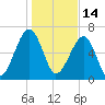 Battery Creek tide chart for Friday, January 14, 2022