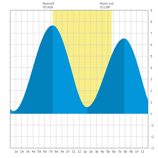 Battery Creek tide chart for Saturday, January 15, 2022