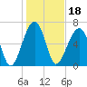 Battery Creek tide chart for Tuesday, January 18, 2022