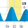 Battery Creek tide chart for Wednesday, January 19, 2022