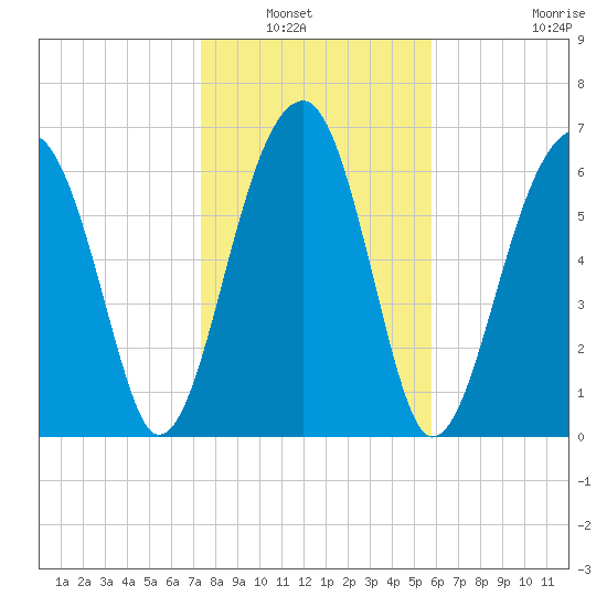 Battery Creek tide chart for Saturday, January 22, 2022