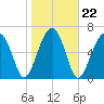 Battery Creek tide chart for Saturday, January 22, 2022