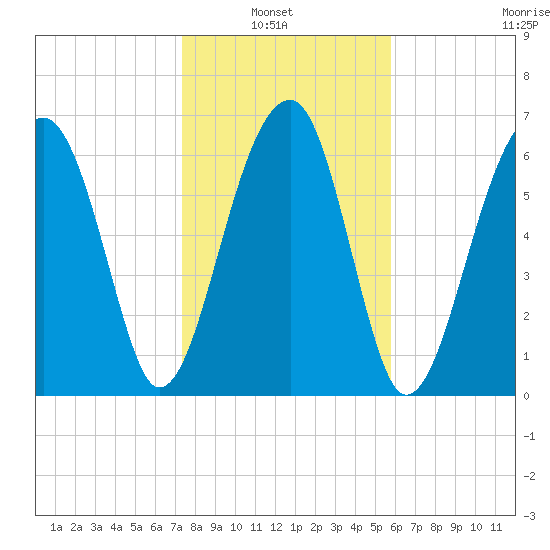 Battery Creek tide chart for Sunday, January 23, 2022
