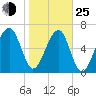 Battery Creek tide chart for Tuesday, January 25, 2022