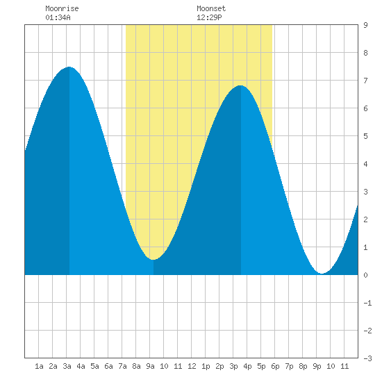 Battery Creek tide chart for Wednesday, January 26, 2022