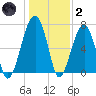 Battery Creek tide chart for Sunday, January 2, 2022