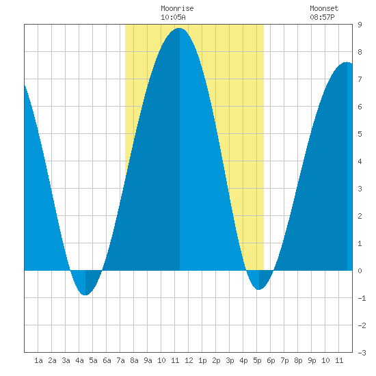 Battery Creek tide chart for Wednesday, January 5, 2022