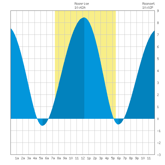 Battery Creek tide chart for Thursday, January 6, 2022