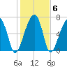 Battery Creek tide chart for Thursday, January 6, 2022