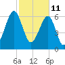 Battery Creek tide chart for Friday, February 11, 2022