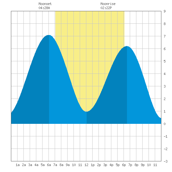Battery Creek tide chart for Saturday, February 12, 2022