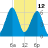 Battery Creek tide chart for Saturday, February 12, 2022