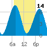 Battery Creek tide chart for Monday, February 14, 2022
