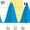 Battery Creek tide chart for Wednesday, February 16, 2022