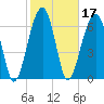Battery Creek tide chart for Thursday, February 17, 2022