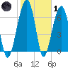 Battery Creek tide chart for Tuesday, February 1, 2022