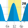 Battery Creek tide chart for Sunday, February 20, 2022