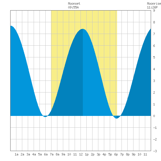 Battery Creek tide chart for Monday, February 21, 2022