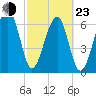 Battery Creek tide chart for Wednesday, February 23, 2022