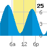 Battery Creek tide chart for Friday, February 25, 2022