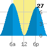 Battery Creek tide chart for Sunday, February 27, 2022