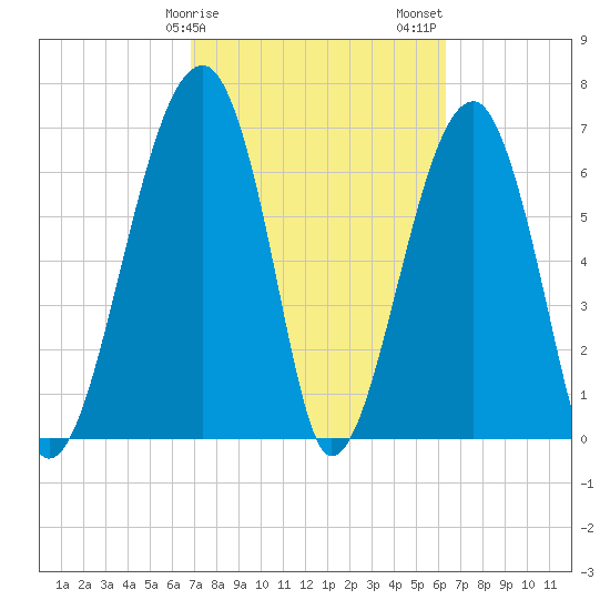 Battery Creek tide chart for Monday, February 28, 2022