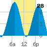 Battery Creek tide chart for Monday, February 28, 2022