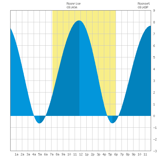 Battery Creek tide chart for Friday, February 4, 2022