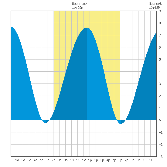 Battery Creek tide chart for Saturday, February 5, 2022