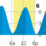 Battery Creek tide chart for Sunday, February 6, 2022