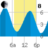 Battery Creek tide chart for Tuesday, February 8, 2022