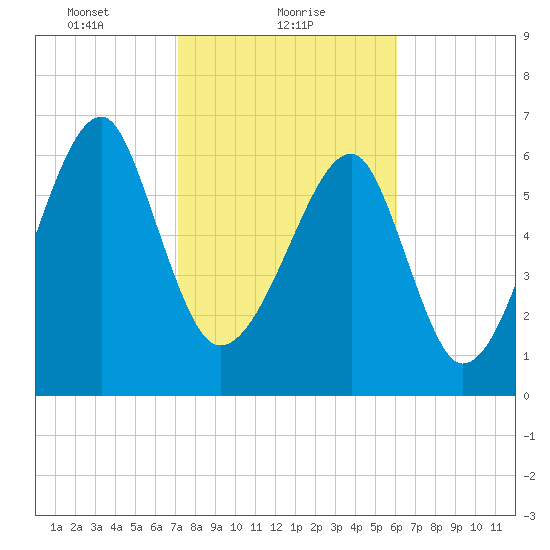 Battery Creek tide chart for Wednesday, February 9, 2022