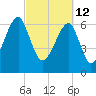 Battery Creek tide chart for Saturday, March 12, 2022