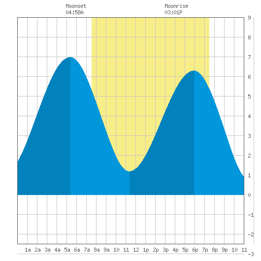 Battery Creek tide chart for Sunday, March 13, 2022