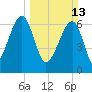 Battery Creek tide chart for Sunday, March 13, 2022